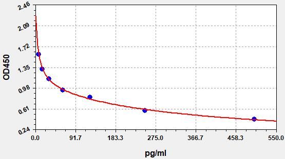 Rat Ang1-7 (Angiotensin 1-7) ELISA Kit