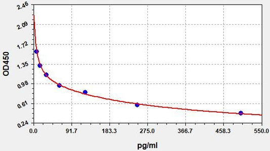 Rat Ang1-7 (Angiotensin 1-7) ELISA Kit