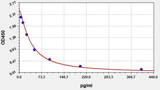 Rat Ang1-9 (Angiotensin 1-9) ELISA Kit