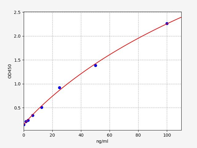 Rat anti- (human EPO) IgM Elisa kit