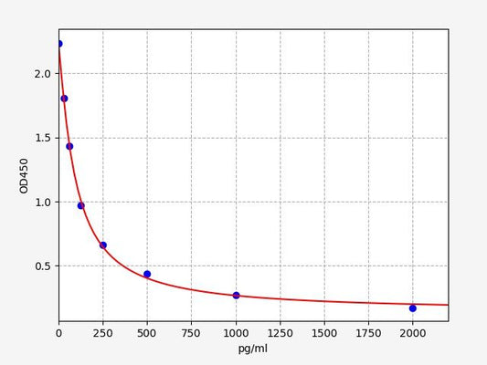 Rat GABA (Gamma-aminobutyric acid) ELISA Kit