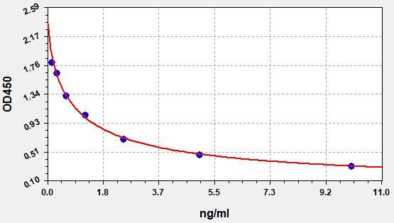 Rat T3 (Triiodothyronine) ELISA Kit
