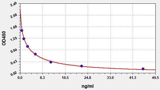 Rat T4 (Thyroxine) ELISA Kit