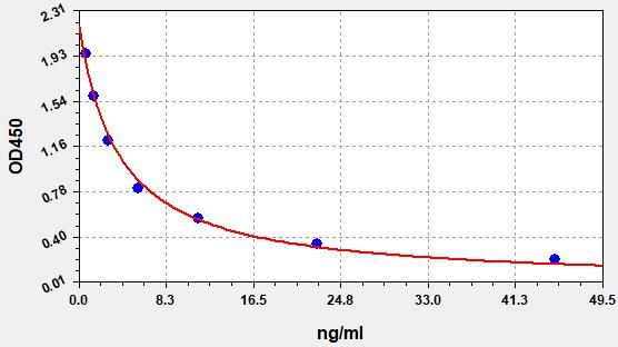 Rat T4 (Thyroxine) ELISA Kit