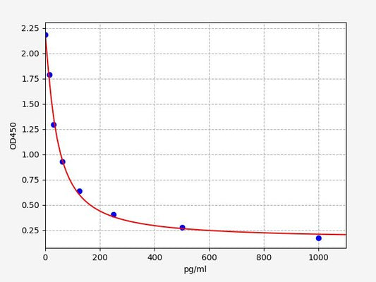 Rat OBESTATIN ELISA Kit