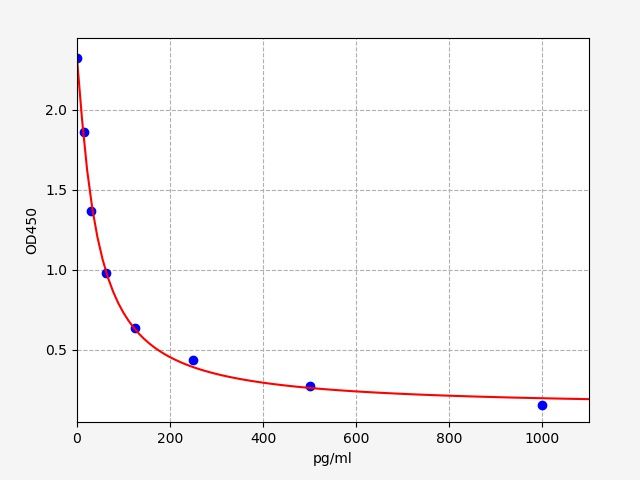 Rat OT (Oxytocin) ELISA Kit
