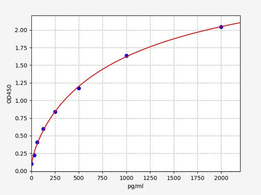 Rat SREBP-1C/ADD1 (Sterol Regulatory Element-Binding Protein 1C) ELISA Kit