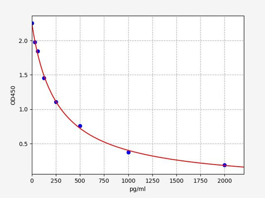 Rat PGE2 (Prostaglandin E2) ELISA Kit