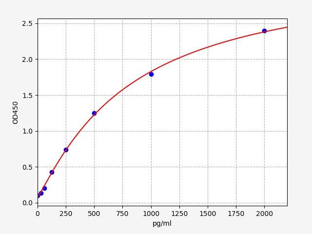 Rat ADAMTS5 (A Disintegrin And Metalloproteinase With Thrombospondin 5) ELISA Kit