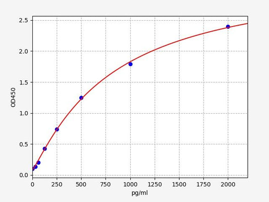 Rat ADAMTS5 (A Disintegrin And Metalloproteinase With Thrombospondin 5) ELISA Kit