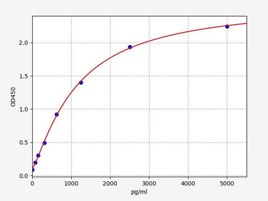 Rat AKT3 (RAC-gamma serine/threonine-protein kinase) ELISA Kit