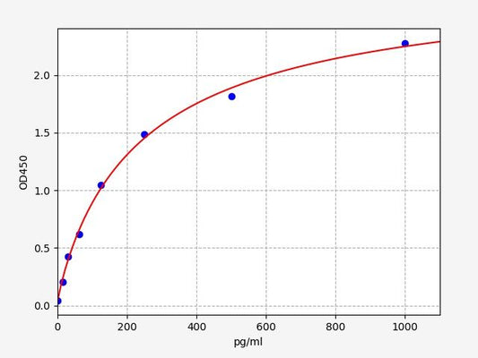 Rat IL-35 (Interleukin 35) ELISA Kit