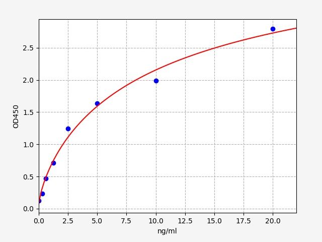 Rat/Mouse GPLD1 (Phosphatidylinositol-glycan-specific phospholipase D) ELISA Kit
