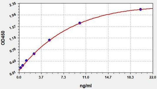 Rat OVA sIgG (Ovalbumin Specific Immunoglobulin G) ELISA Kit