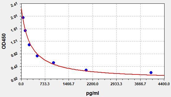 Rat OXB (Orexin B) ELISA Kit