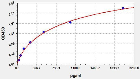 Rat TNFAIP2 (Tumor necrosis factor alpha-induced protein 2) ELISA Kit