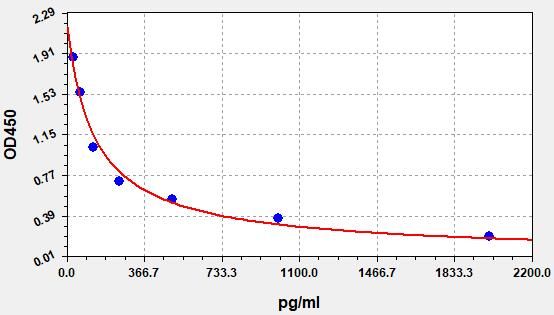 Rat NPT (Neopterin) ELISA Kit