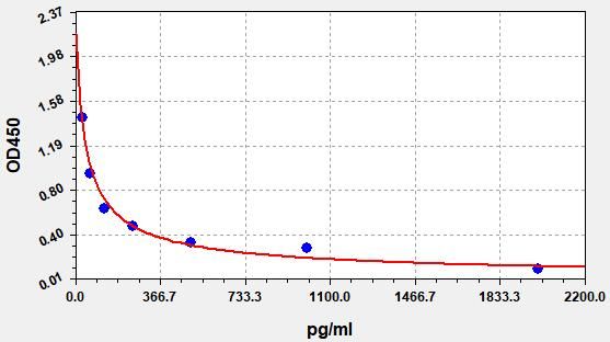 Rat CERAMIDE (Ceramide) ELISA Kit