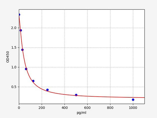 Rat NPPC (C-type natriuretic peptide) ELISA Kit