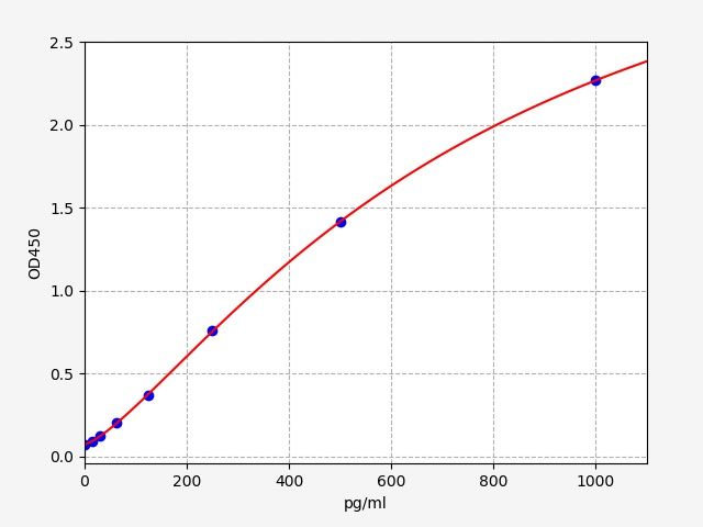 Rat FABP6 (Gastrotropin/iBABP) ELISA Kit
