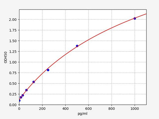 Rat CD63 (CD63 antigen) ELISA Kit