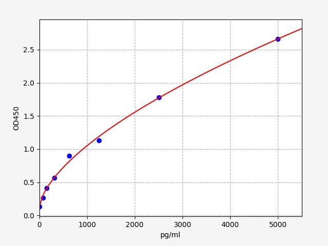 Rat MAP2K1 (Dual specificity mitogen-activated protein kinase kinase 1) ELISA Kit