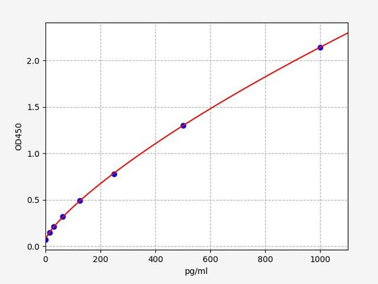 Rabbit BFGF/FGF2 (Basic Fibroblast Growth Factor) ELISA Kit