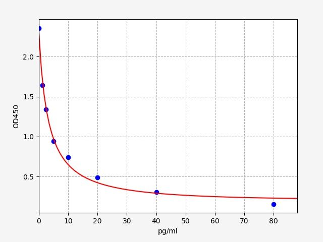 Rabbit ET-1 (Endothelin 1) ELISA Kit