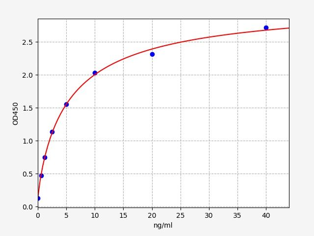 Rabbit HMGB1 (High mobility group protein B1) ELISA Kit