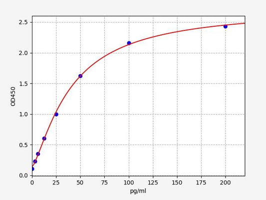 Rabbit IFN-Gamma (Interferon Gamma) ELISA Kit