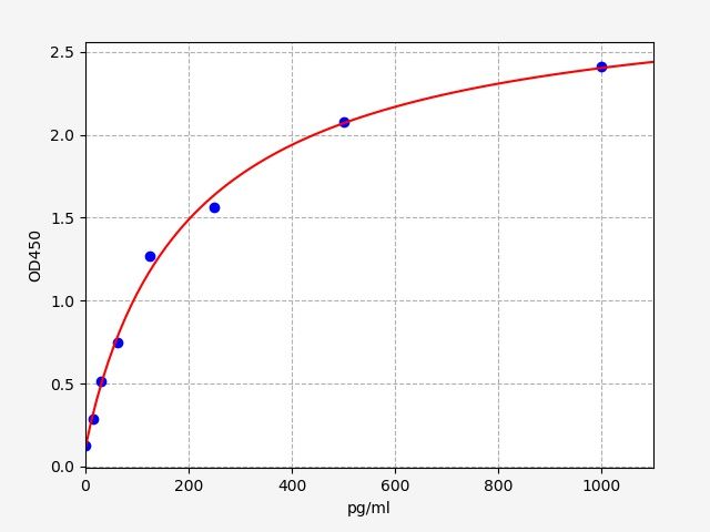 Rabbit PDGF-BB (Platelet Derived Growth Factor-BB) ELISA Kit