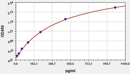 Rabbit HIF1A (Hypoxia Inducible Factor 1 Alpha) ELISA Kit