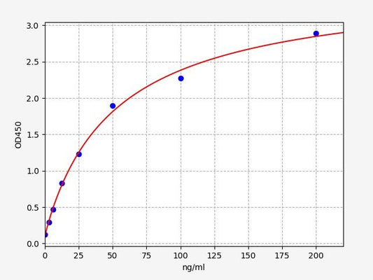 Rabbit OVA IgG (Ovalbumin IgG) ELISA Kit