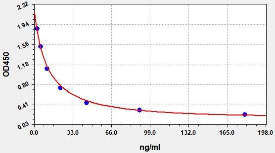 Rabbit CORTICOSTERONE ELISA Kit