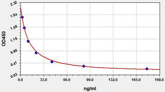 Rabbit CORTICOSTERONE ELISA Kit