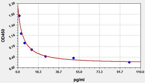 Rabbit CRH (Corticotropin Releasing Hormone) ELISA Kit