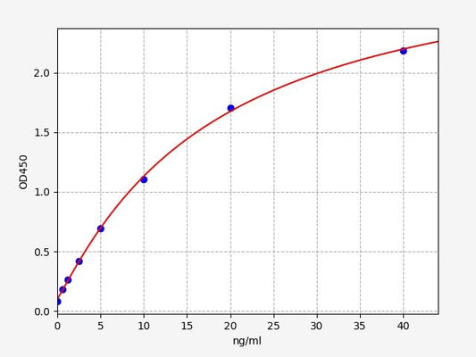 Rabbit anti-PEG (Polyethylene glycol) IgG ELISA Kit