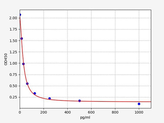 Rabbit GNRH (Gonadotropin Releasing Hormone) ELISA Kit