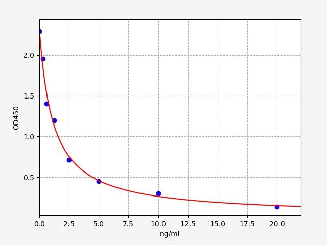 Rabbit Pg (Progesterone) ELISA Kit