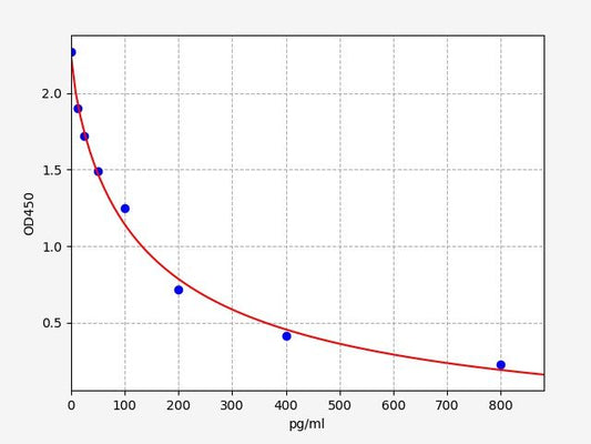Rabbit E2 (Estradiol) ELISA Kit