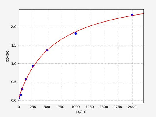 Sheep IL-1Beta (Interleukin 1 Beta) ELISA Kit
