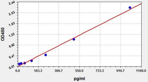 Sheep TNF-Alpha (Tumor Necrosis Factor Alpha) ELISA Kit
