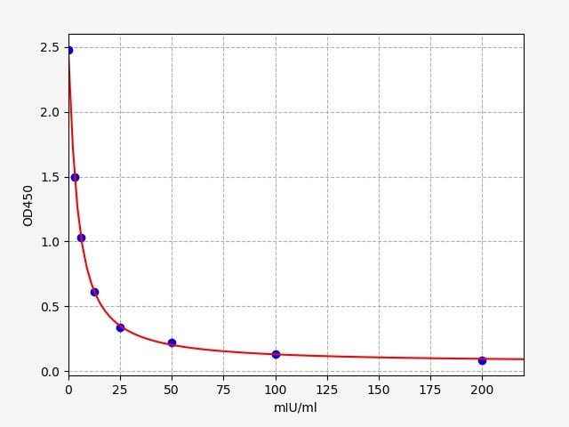Sheep FSH (Follicle-Stimulating Hormone) ELISA Kit