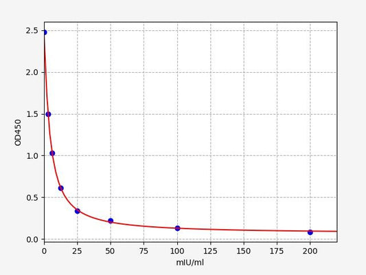 Sheep FSH (Follicle-Stimulating Hormone) ELISA Kit