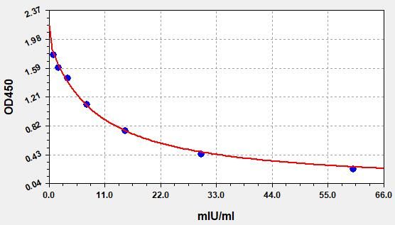 Sheep LH (Luteinizing Hormone) ELISA Kit