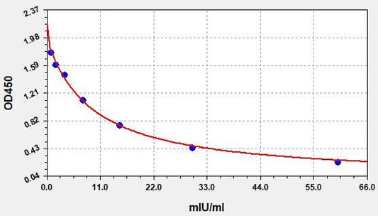 Sheep LH (Luteinizing Hormone) ELISA Kit