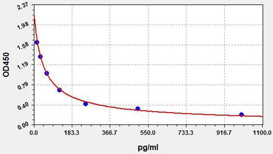 Sheep ESTROGEN (Estrogen) ELISA Kit