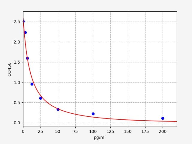 Sheep GHRL (Ghrelin) ELISA Kit