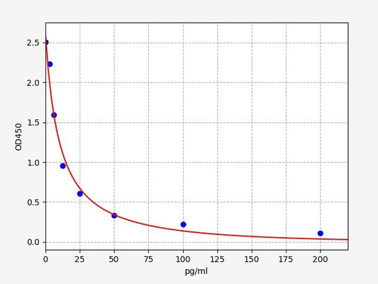 Sheep GHRL (Ghrelin) ELISA Kit