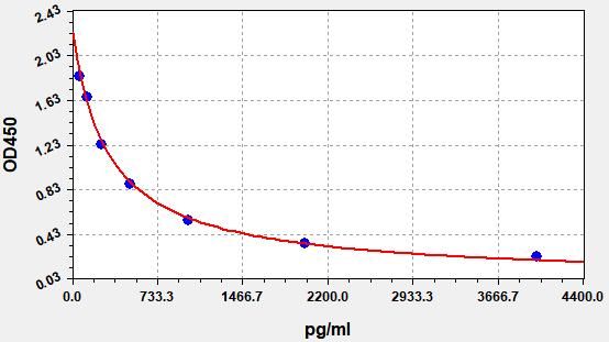 Sheep GH (Growth Hormone) ELISA Kit